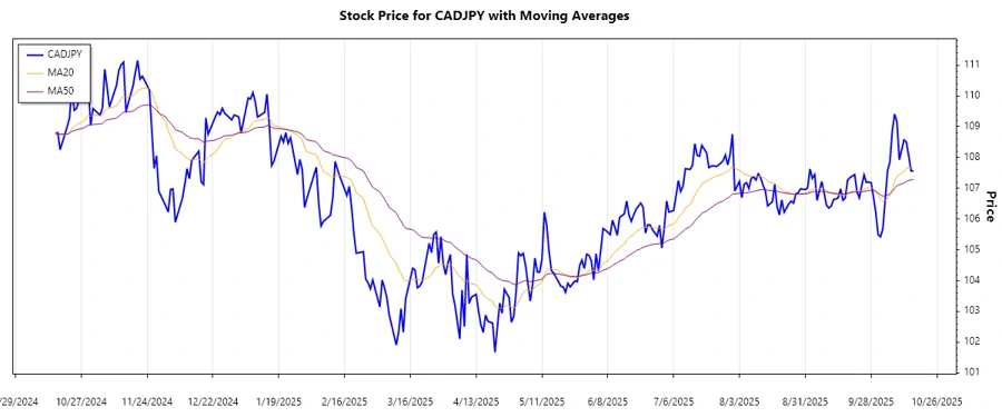 Trend Chart