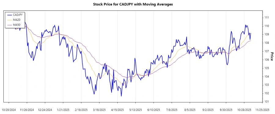 CADJPY Trend Analysis Chart