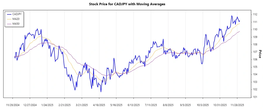 CADJPY Trend Chart