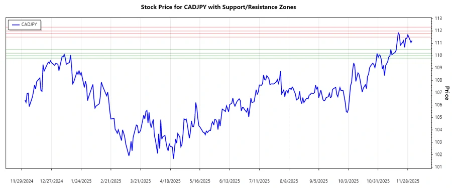 Support and Resistance Zones