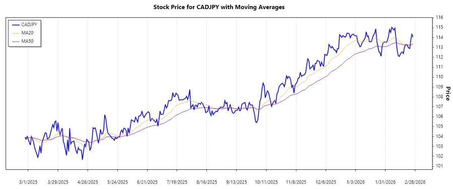 CADJPY Trend Chart