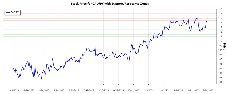 CADJPY Support and Resistance Chart