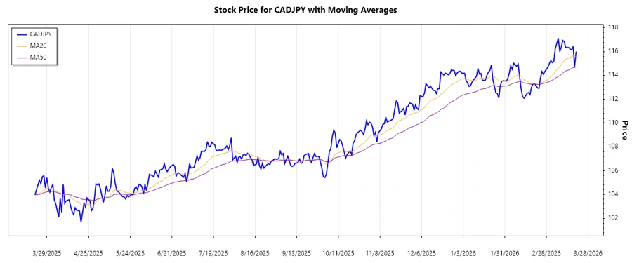 Responsive CADJPY stock chart with trend analysis