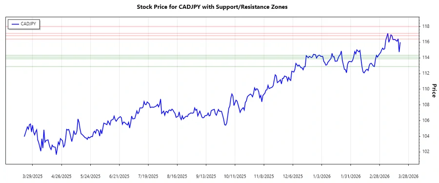 Responsive CADJPY stock chart with support and resistance analysis