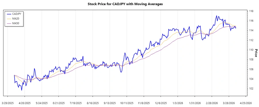 CADJPY Trend Analysis Chart