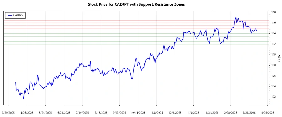 CADJPY Support and Resistance Chart