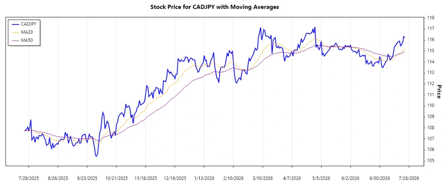 CADJPY Trend Chart