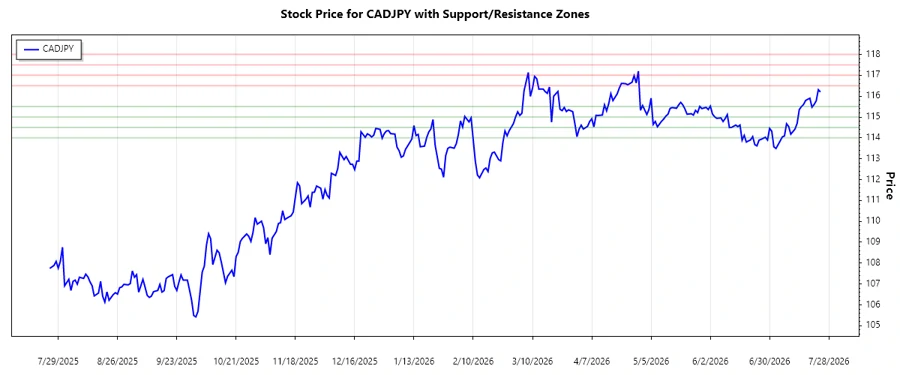 CADJPY Support and Resistance Chart