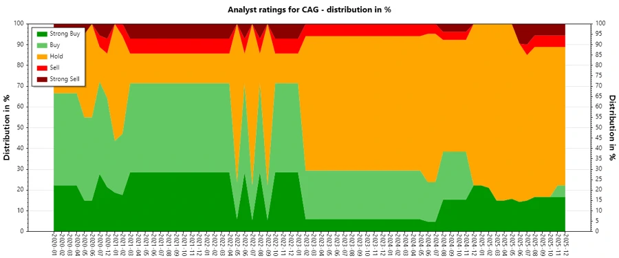Analyst Ratings History Chart