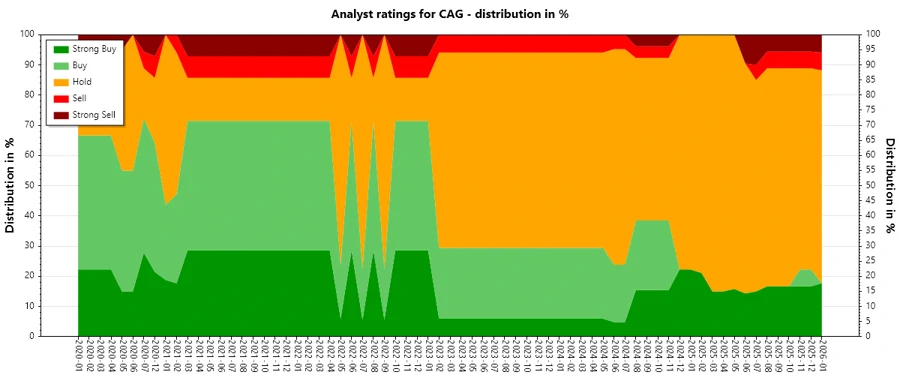 Historical Analyst Ratings for Conagra Brands, Inc.