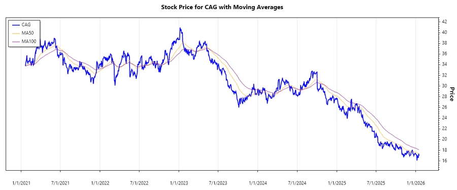 Conagra Brands, Inc. stock chart