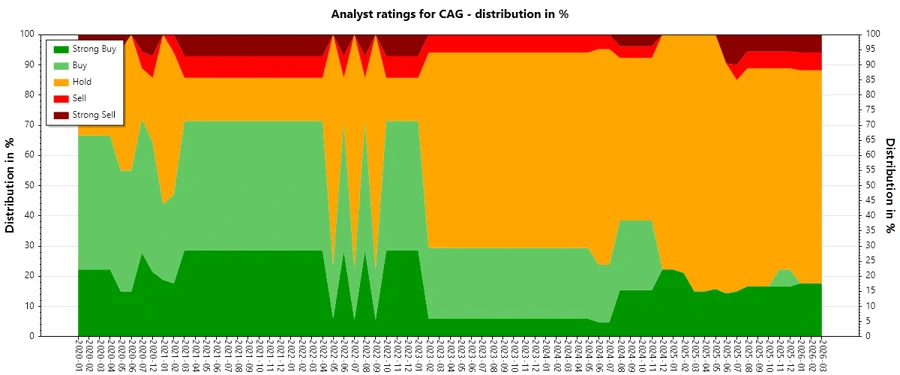 Historical Analyst Ratings for Conagra