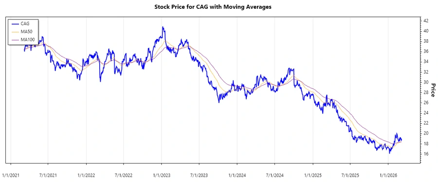 Conagra Brands Stock Performance Chart
