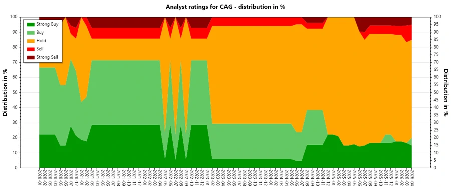 Historical Analyst Ratings