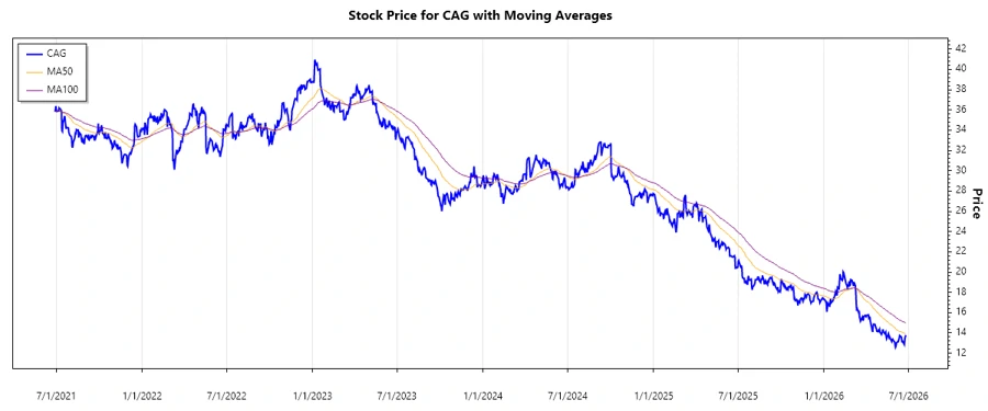 Conagra Brands Stock Chart