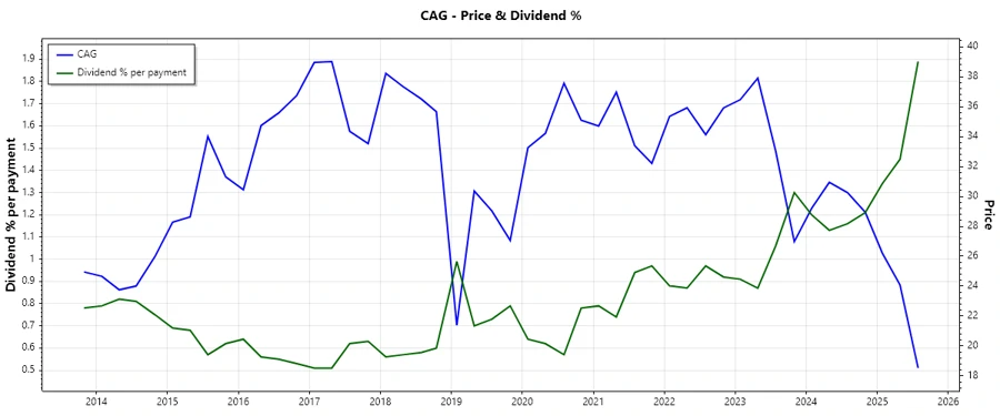 Dividend History Chart