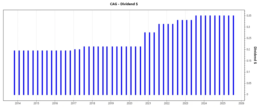 Dividend Growth Chart