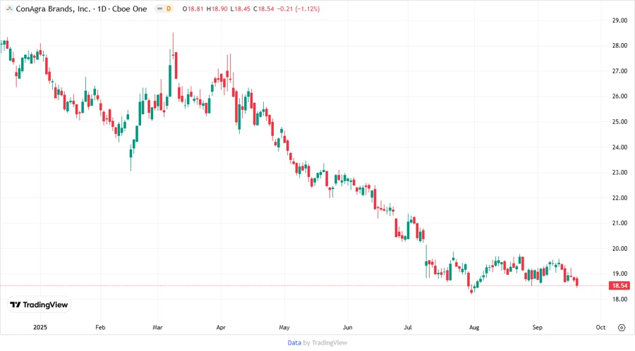 Price Development Chart