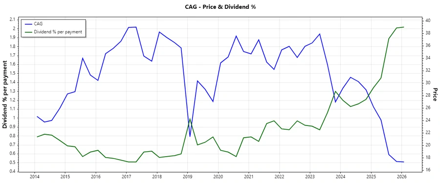 Historical Dividend Payouts