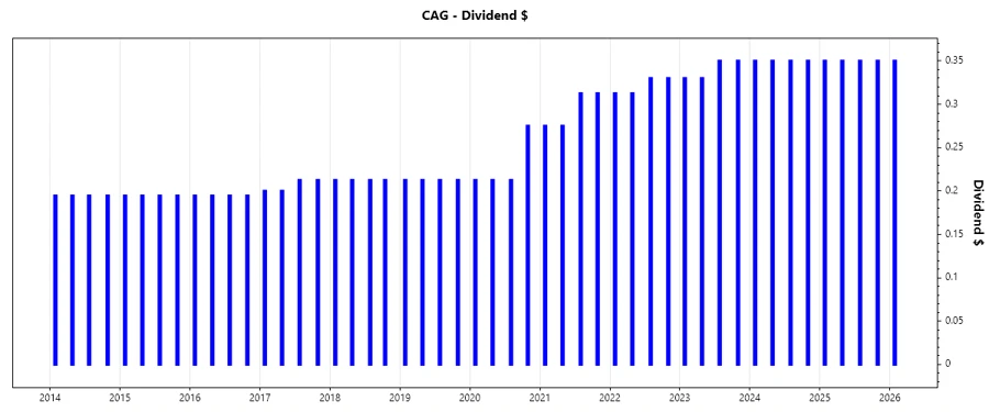 Dividend Growth Chart