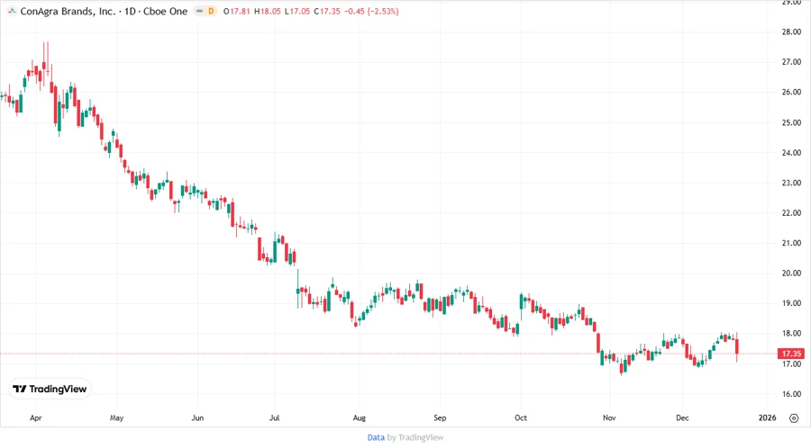 Price Development Chart