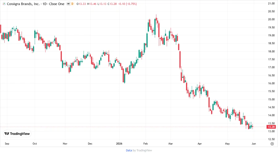 Conagra Brands Price Chart