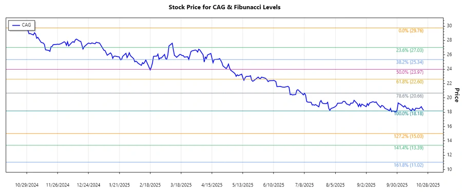 Responsive stock chart representing Conagra Brands activity from October 2024 to October 2025