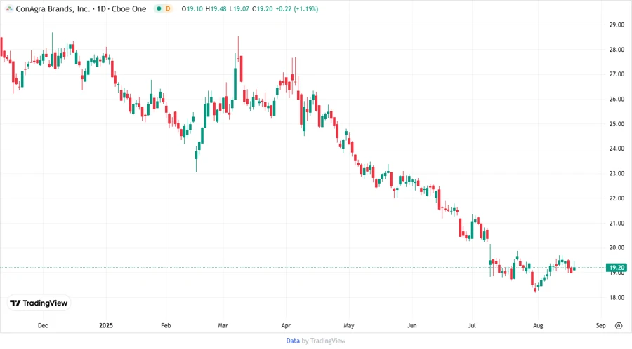 Conagra Brands Stock Chart