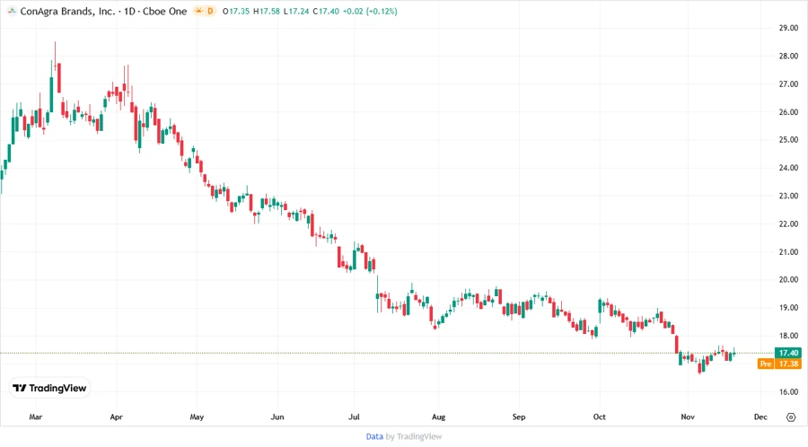 Conagra Brands Stock Chart