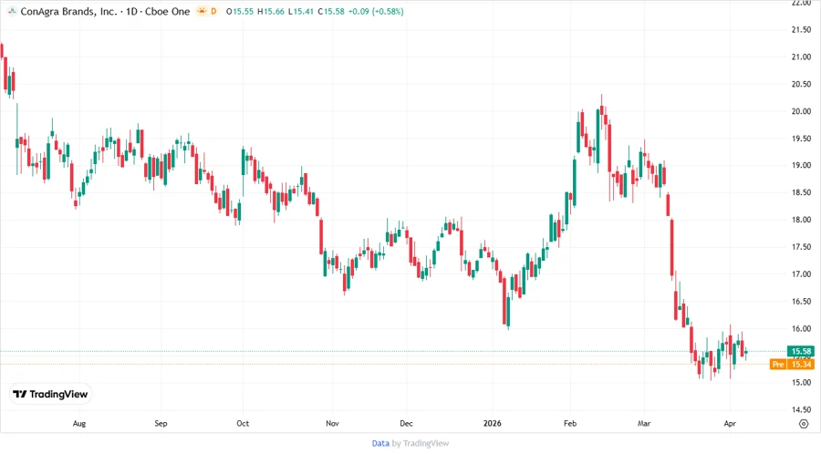 Conagra Brands, Inc. Stock Chart