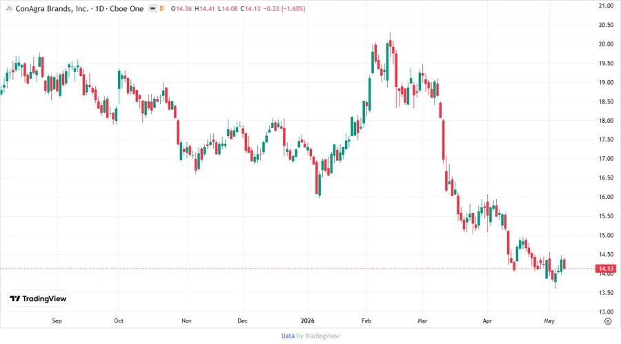 Stock performance chart