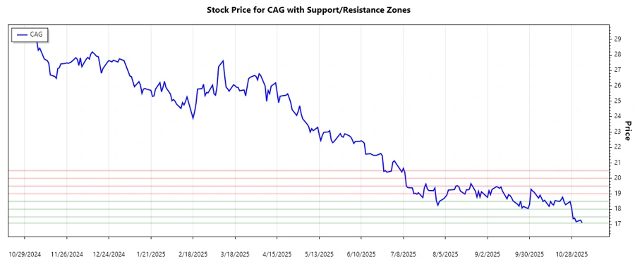 Support and resistance chart for CAG stock