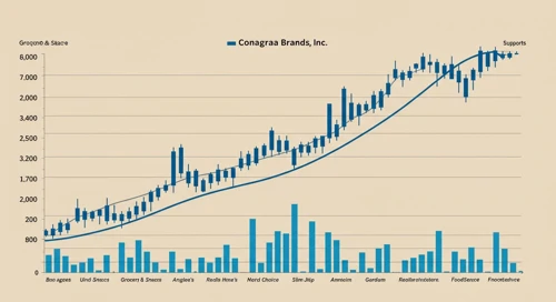 CAG: Trend with Support and Resistance Levels - Conagra Brands Inc