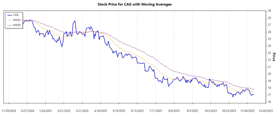Line graph showing daily stock prices with EMA indicators