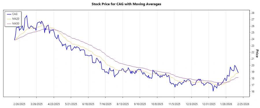 Conagra Brands Stock Chart