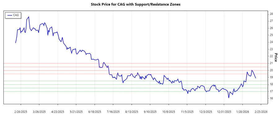 Support and Resistance Chart