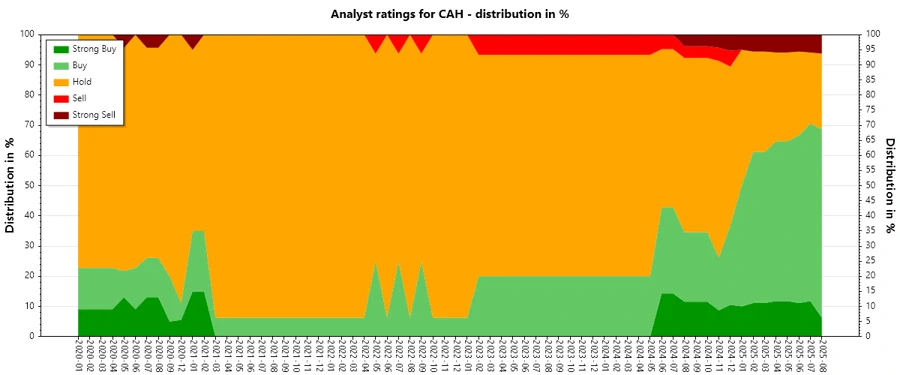 Historical Analyst Ratings