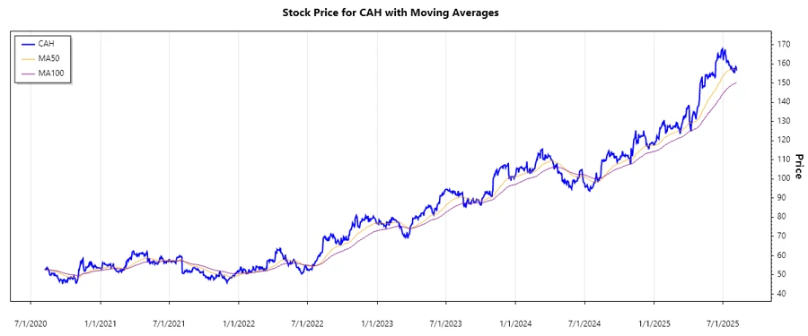 Cardinal Health, Inc. stock chart