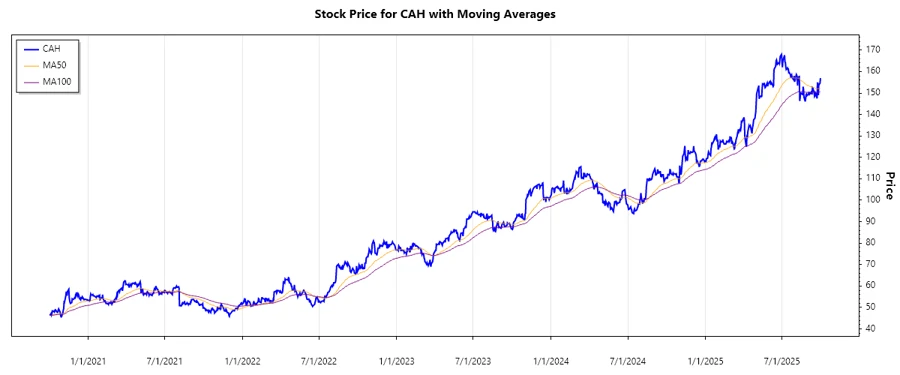 Stock Price Chart