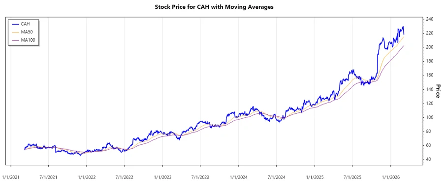 Cardinal Health Stock Chart