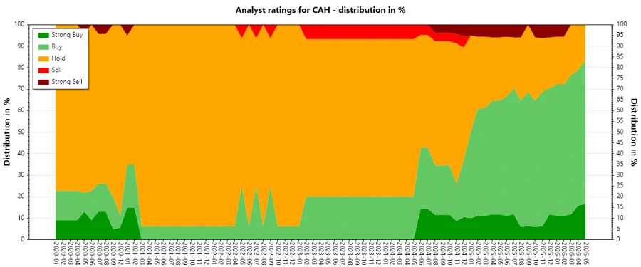 Historical Analyst Ratings for CAH