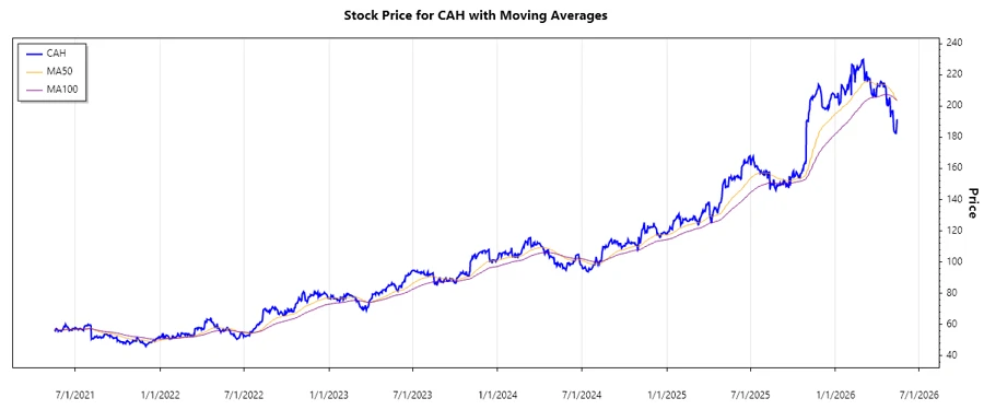 Stock Chart for CAH