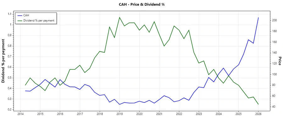 Dividend History Chart