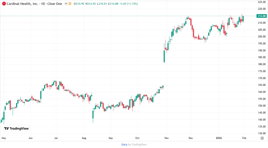 Cardinal Health Price Development