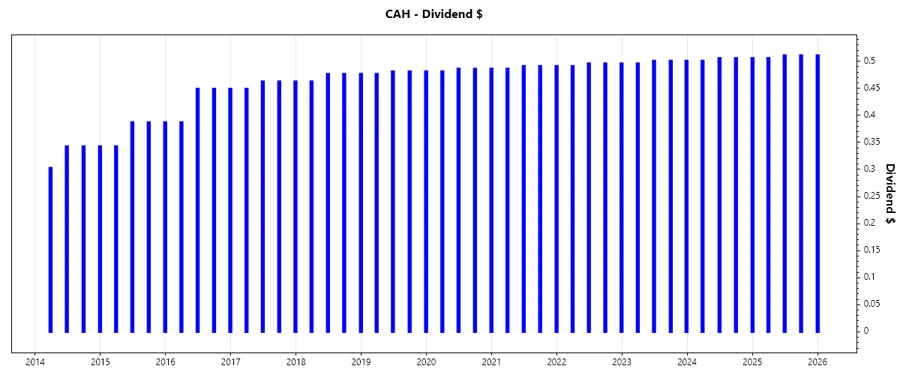 Dividend growth chart