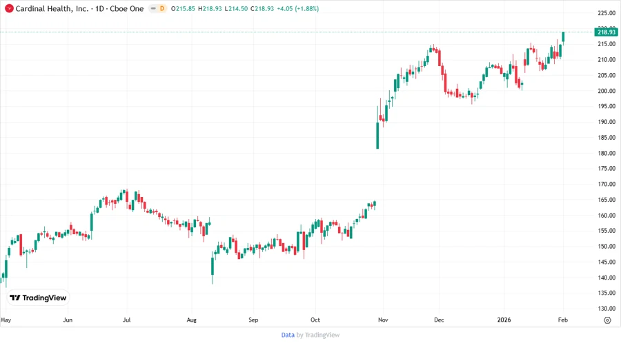 Price development chart