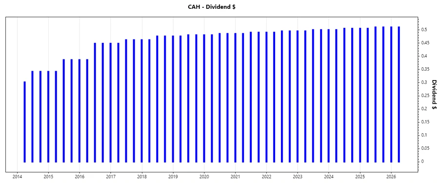 Dividend Growth Chart