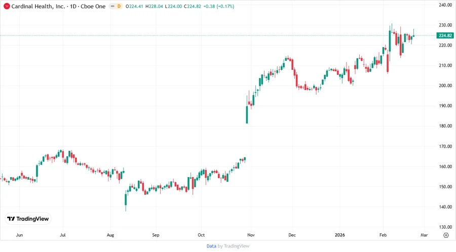 Price Development Chart
