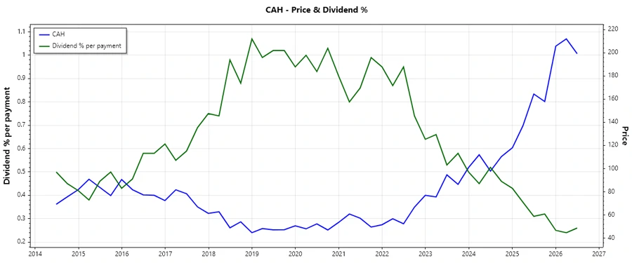 Dividend History Chart