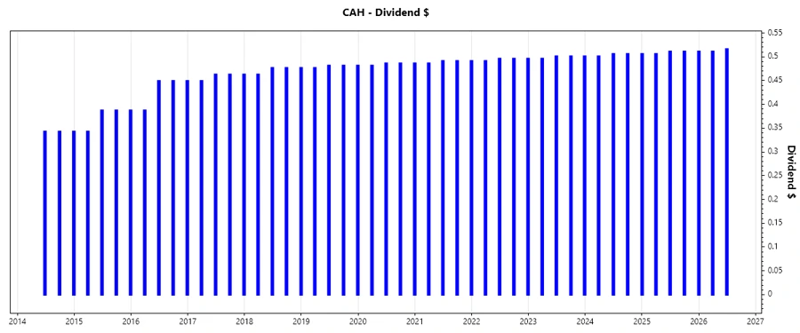 Dividend Growth Chart